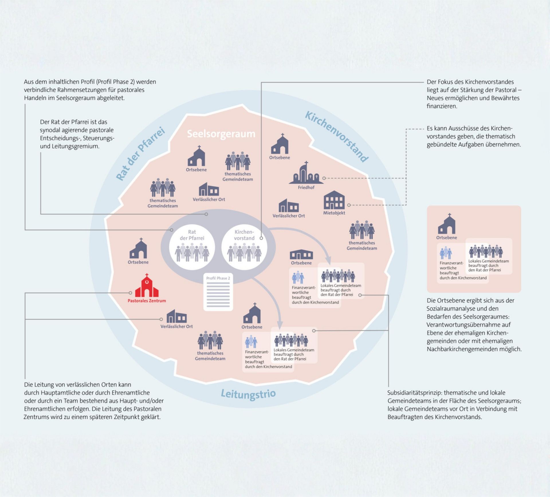 Grafik: Substruktur Seelsorgeraum